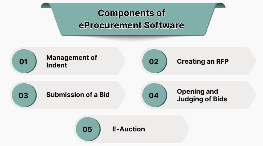 Components of eProcurement software 